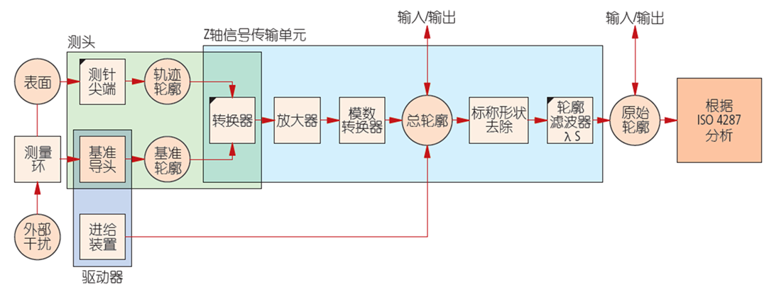 日本三豐表面粗糙度儀